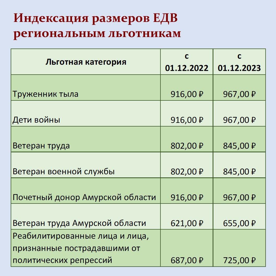 Индексация ЕДВ | Объявления | Управление социальной защиты по Мазановскому  району | Версия для слабовидящих